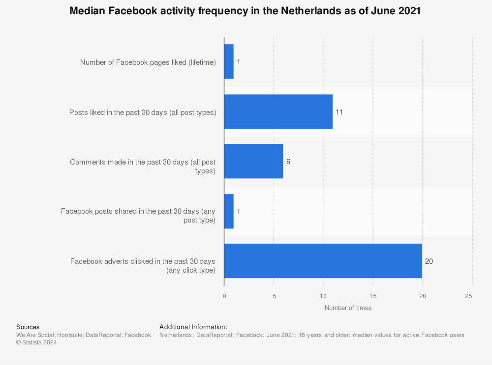 Statistic: Median Facebook activity frequency in the Netherlands as of June 2021 | Statista