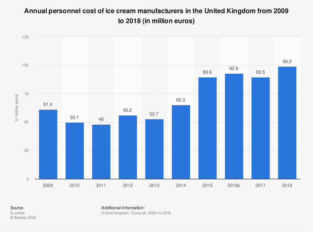 Statistic: Annual personnel cost of ice cream manufacturers in the United Kingdom from 2009 to 2018 (in million euros) | Statista