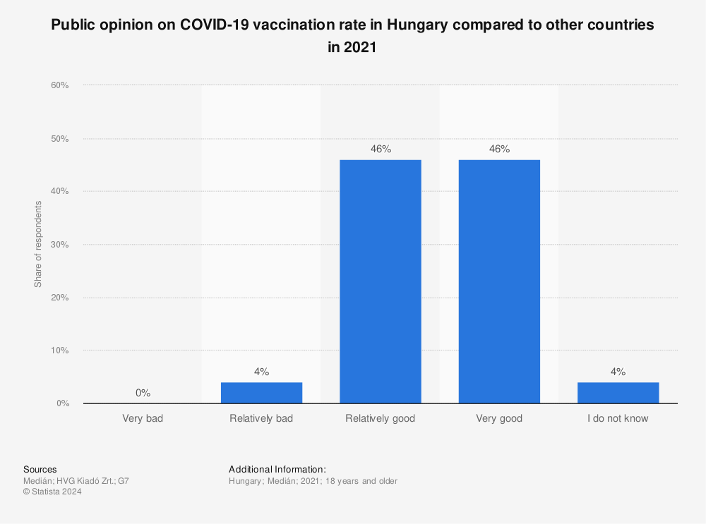 Statistic: Public opinion on COVID-19 vaccination rate in Hungary compared to other countries in 2021 | Statista