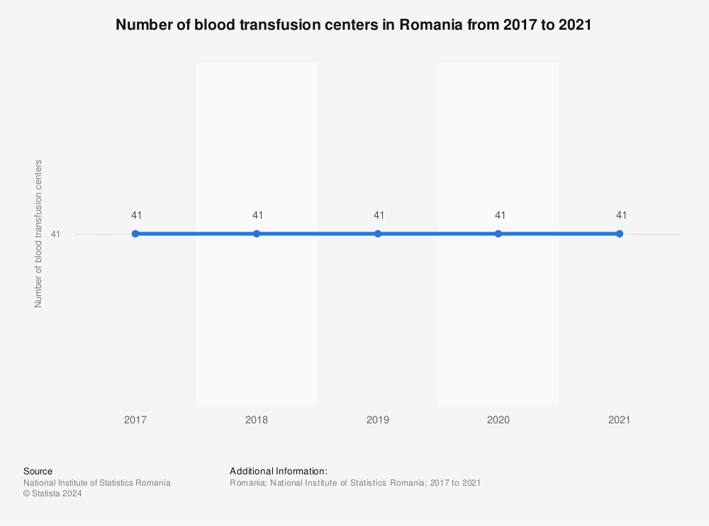 Statistic: Number of blood transfusion centers in Romania from 2017 to 2019 | Statista