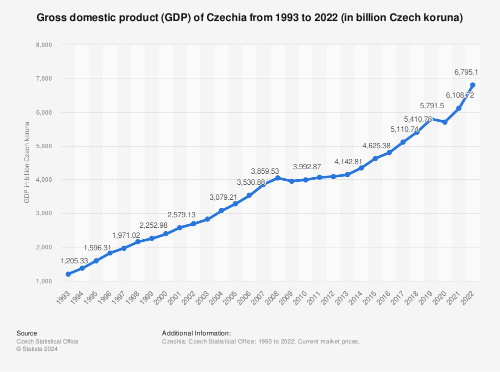Statistic: Gross domestic product (GDP) of Czechia from 1993 to 2021 (in billion Czech koruna) | Statista