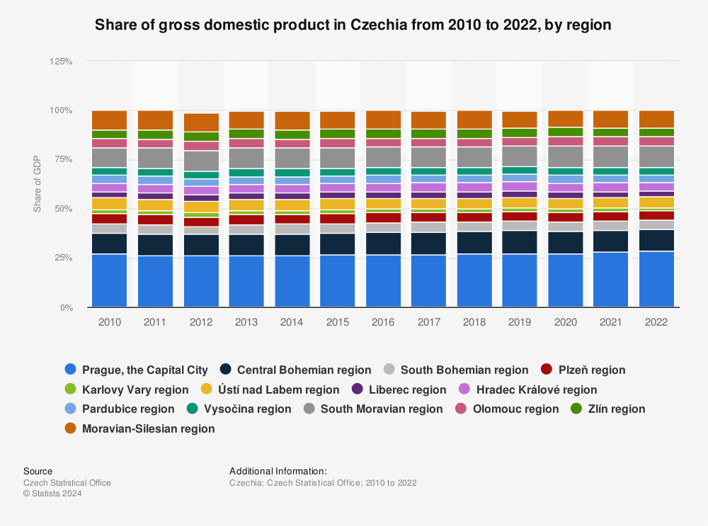 Statistic: Share of gross domestic product in the Czech Republic from 2010 to 2019, by region | Statista