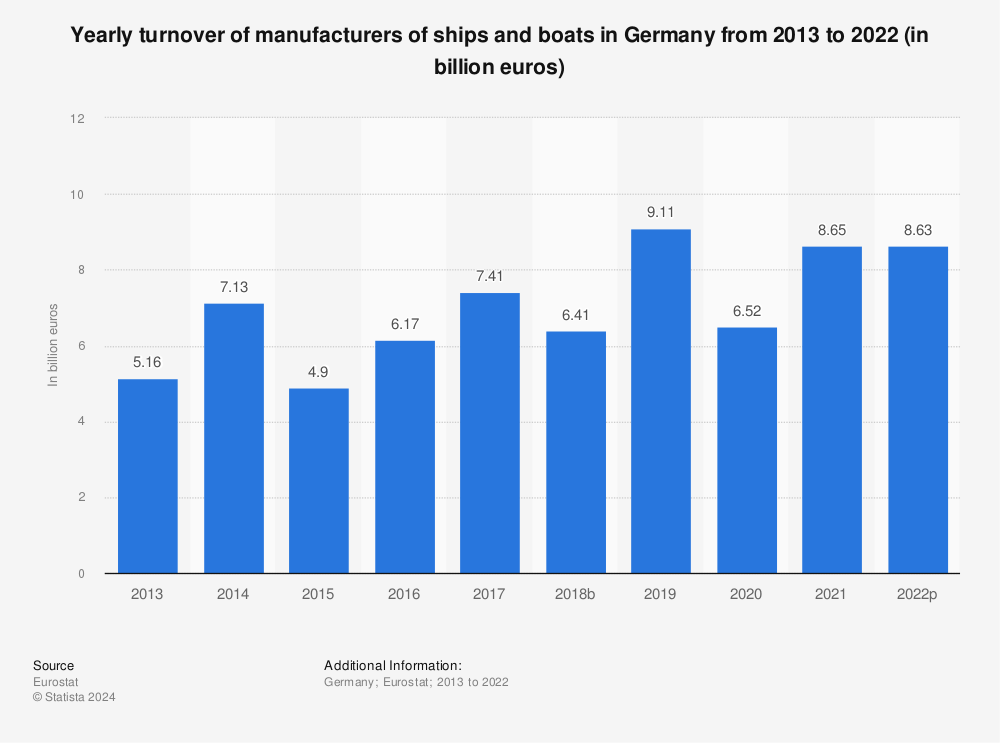 Statistic: Yearly turnover of manufacturers of ships and boats in Germany from 2011 to 2020 (in billion euros) | Statista