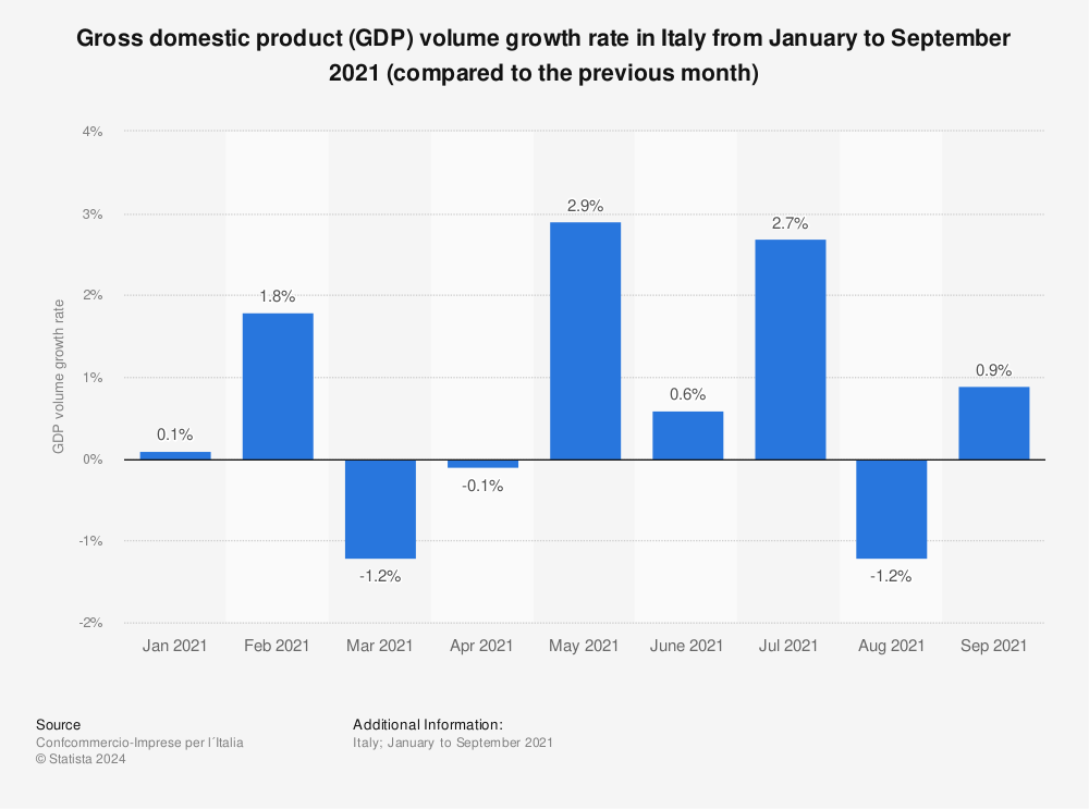 Statistic: Gross domestic product (GDP) volume growth rate in Italy from January to September 2021 (compared to the previous month) | Statista