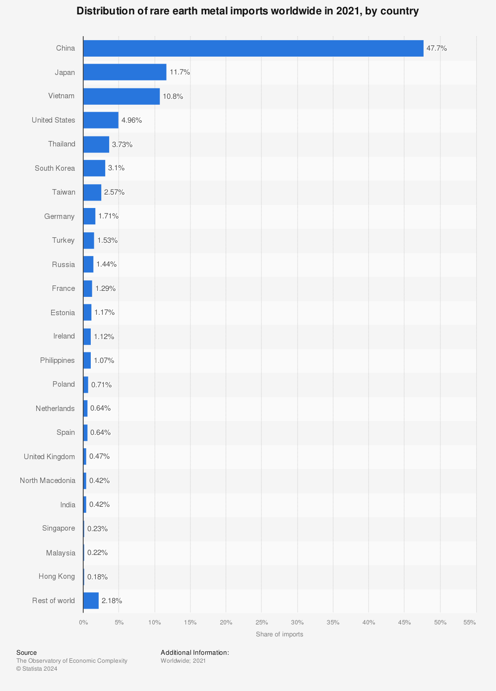 Statistic: Distribution of rare earth metal imports worldwide in 2019, by country | Statista