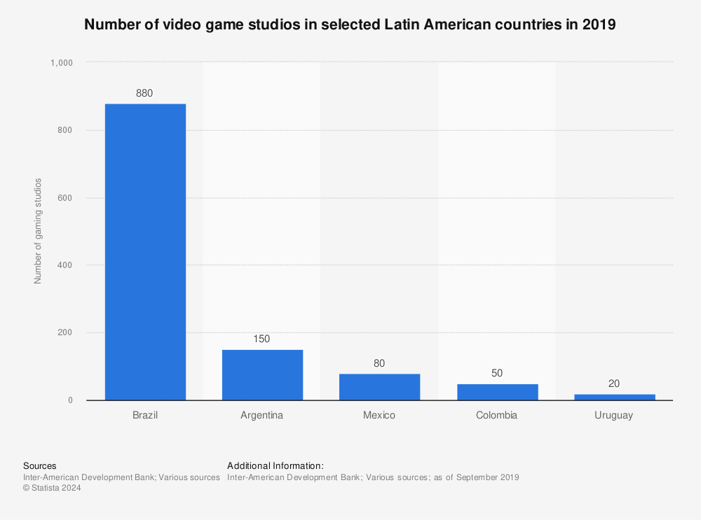 Statistic: Number of video game studios in selected Latin American countries in 2019 | Statista