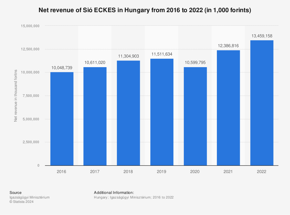 Statistic: Net revenue of Sió ECKES in Hungary from 2016 to 2022 (in 1,000 forints) | Statista