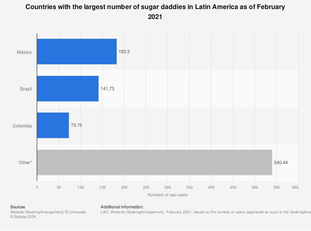 Statistic: Countries with the largest number of sugar daddies in Latin America as of February 2021 | Statista