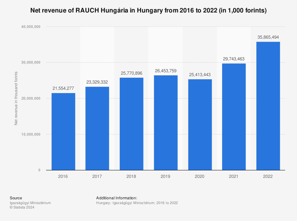 Statistic: Net revenue of RAUCH Hungária in Hungary from 2016 to 2021 (in 1,000 forints) | Statista