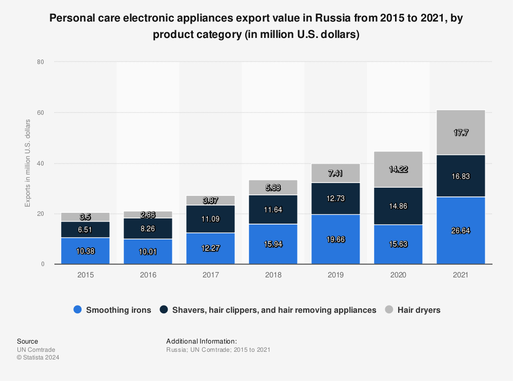 Statistic: Personal care electronic appliances export value in Russia from 2015 to 2021, by product category (in million U.S. dollars) | Statista