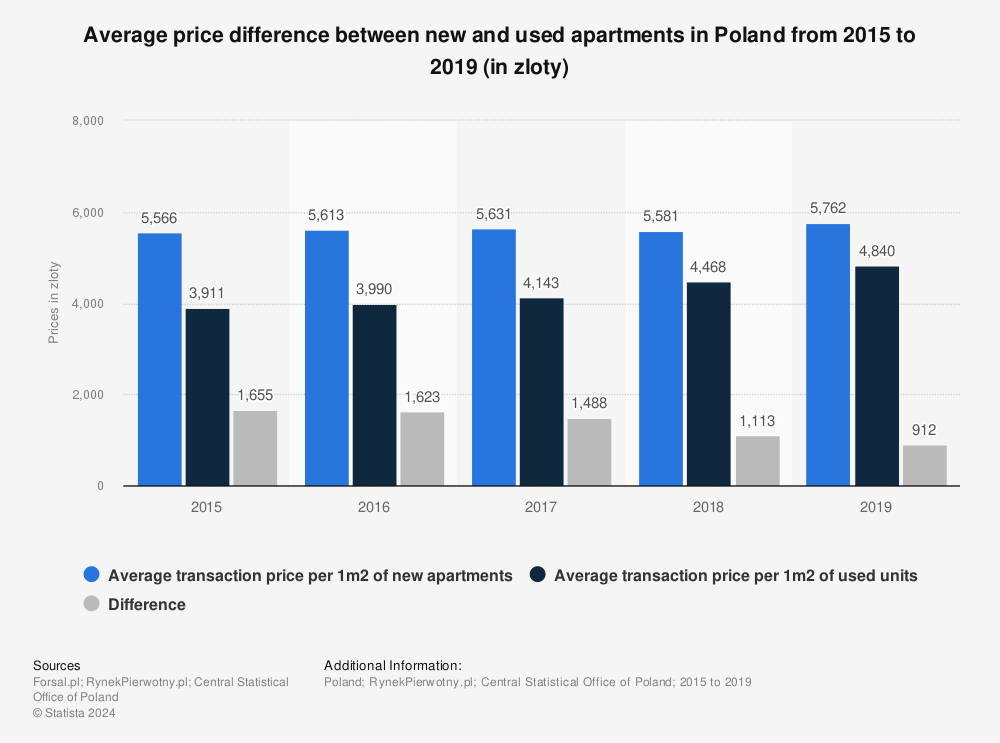 Statistic: Average price difference between new and used apartments in Poland from 2015 to 2019 (in zloty) | Statista
