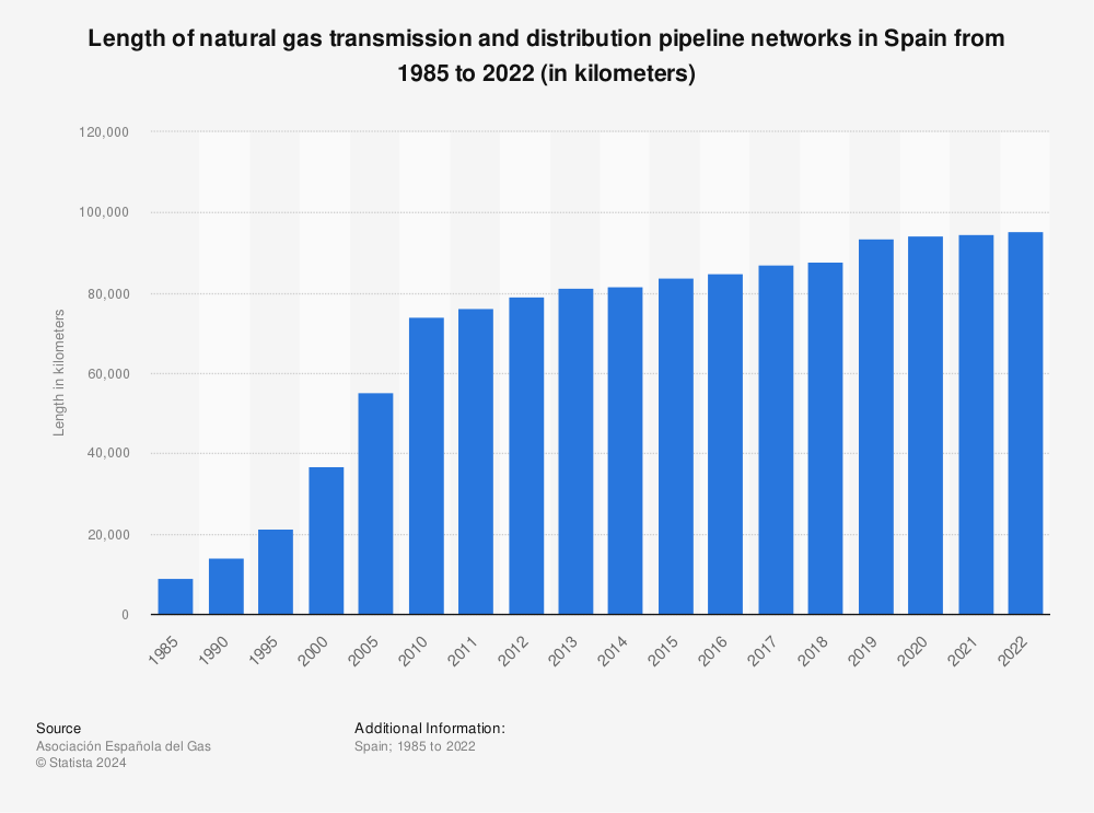 Statistic: Length of natural gas transmission and distribution pipeline networks in Spain from 1985 to 2021 (in kilometers) | Statista