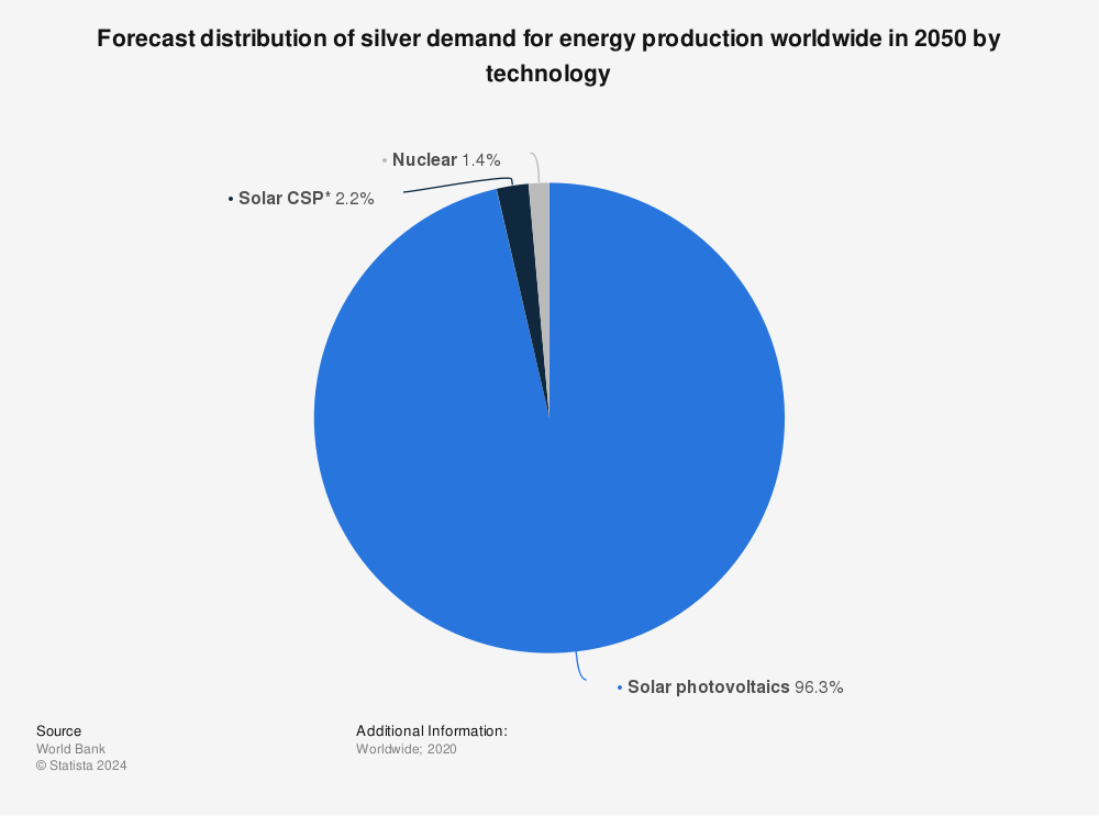 Statistic: Forecast distribution of silver demand for energy production worldwide in 2050 by technology | Statista