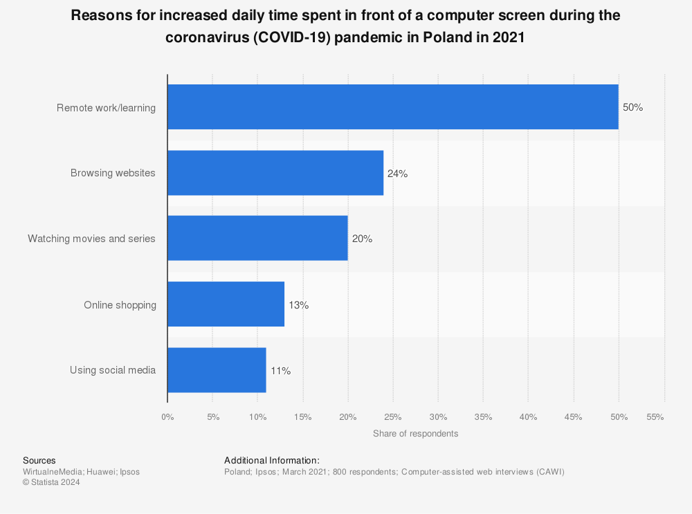 Statistic: Reasons for increased daily time spent in front of a computer screen during the coronavirus (COVID-19) pandemic in Poland in 2021 | Statista