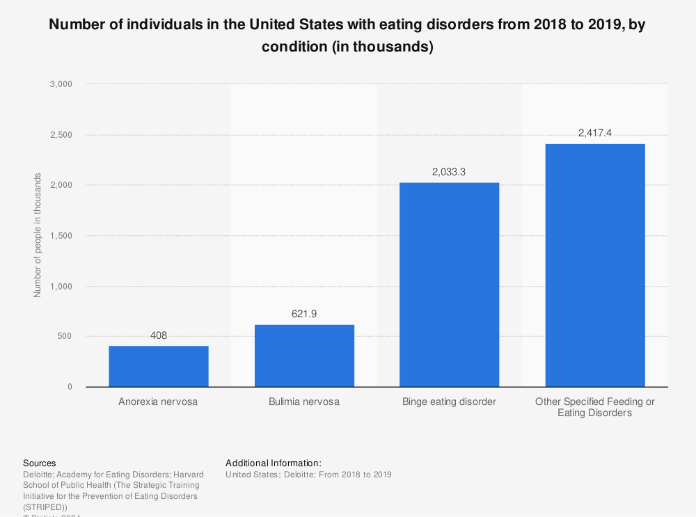 Statistic: Number of individuals in the United States with eating disorders from 2018 to 2019, by condition (in thousands) | Statista
