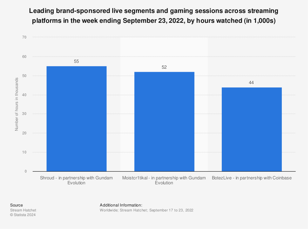 Statistic: Leading brand-sponsored live segments and gaming sessions across streaming platforms in the week ending September 26, 2021, by hours watched (in 1,000s) | Statista