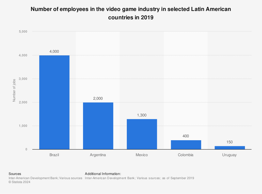 Statistic: Number of employees in the video game industry in selected Latin American countries in 2019 | Statista