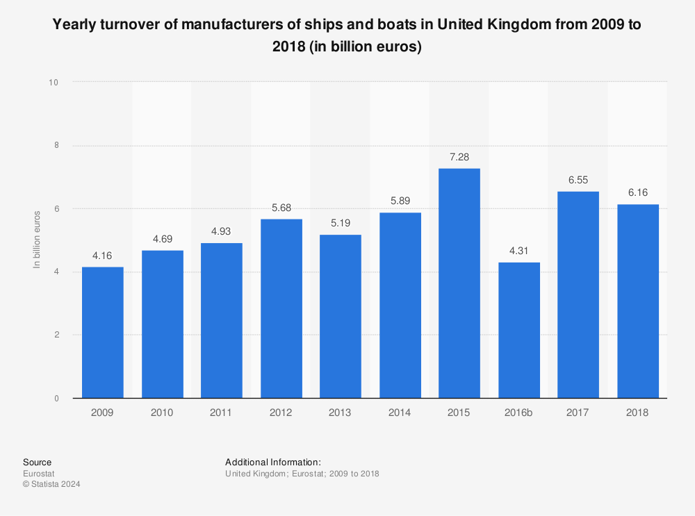 Statistic: Yearly turnover of manufacturers of ships and boats in United Kingdom from 2009 to 2018 (in billion euros) | Statista
