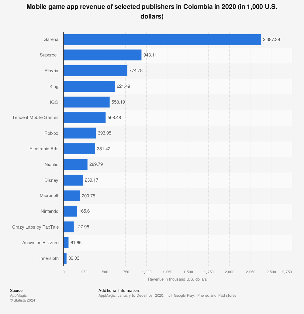 Statistic: Mobile game app revenue of selected publishers in Colombia in 2020 (in 1,000 U.S. dollars) | Statista