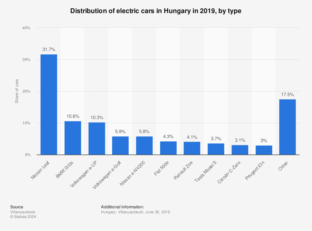Statistic: Distribution of electric cars in Hungary in 2019, by type | Statista