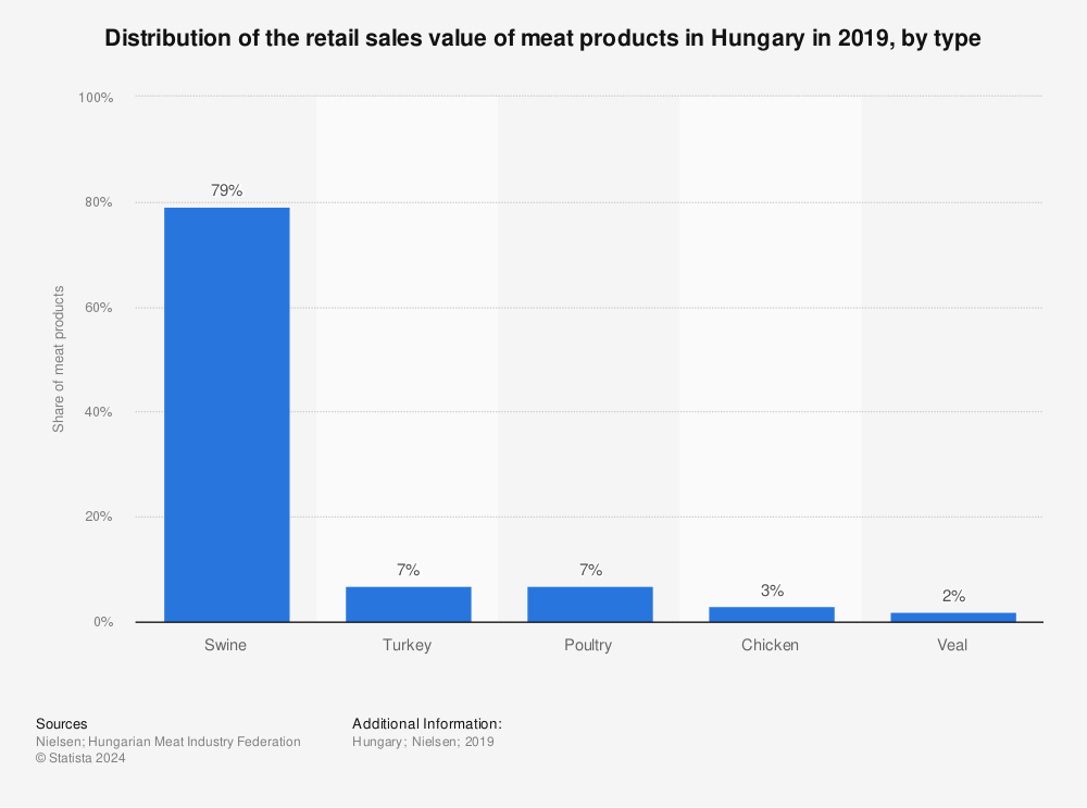 Statistic: Distribution of the retail sales value of meat products in Hungary in 2019, by type | Statista