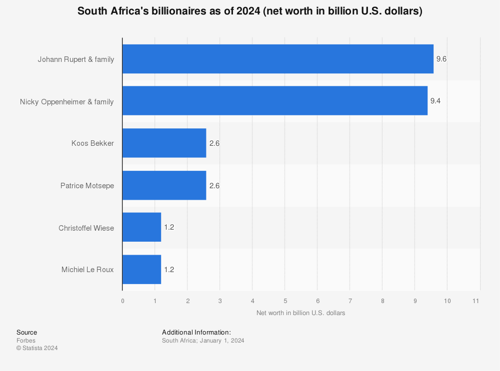 Statistic: South Africa's billionaires as of 2024 (net worth in billion U.S. dollars) | Statista