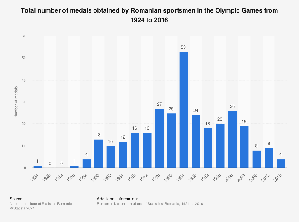 Statistic: Total number of medals obtained by Romanian sportsmen in the Olympic Games from 1924 to 2016 | Statista