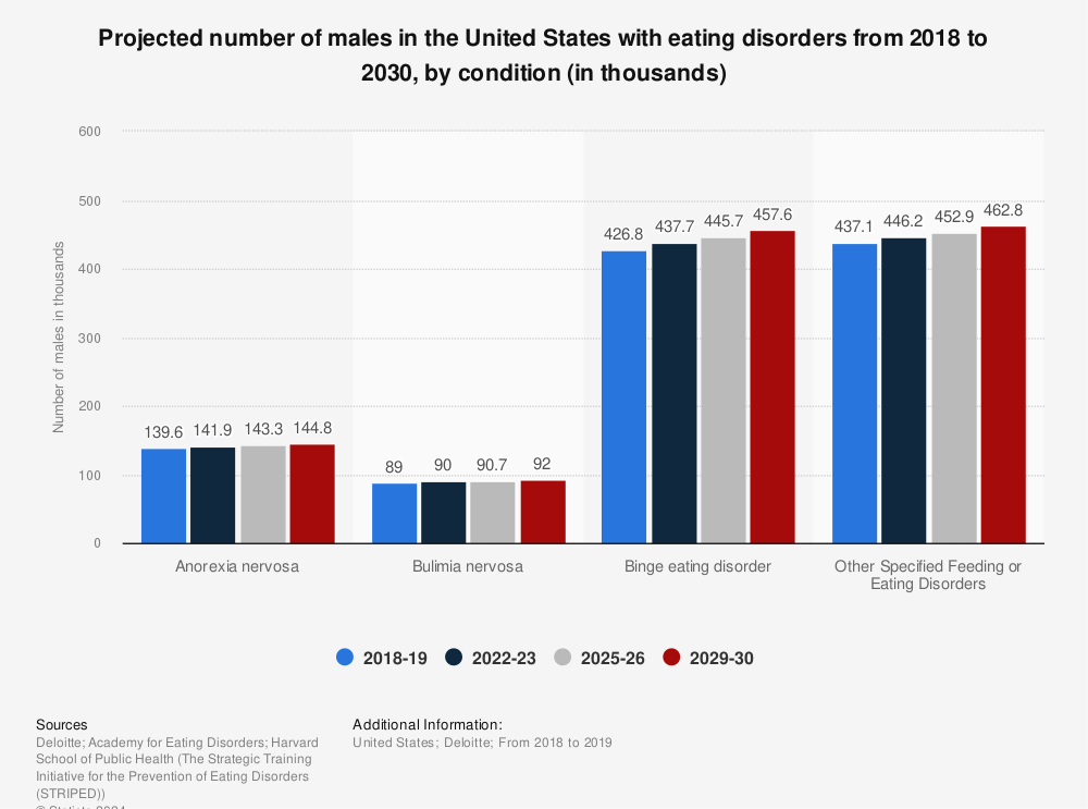 Statistic: Projected number of males in the United States with eating disorders from 2018 to 2030, by condition (in thousands) | Statista