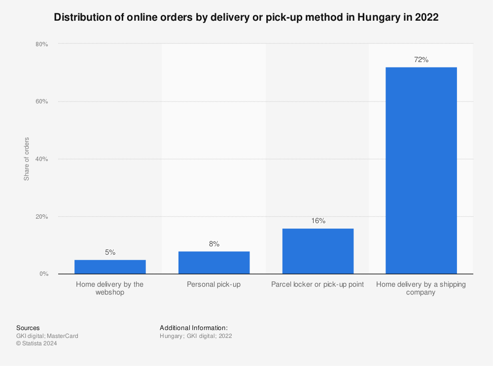 Statistic: Distribution of online orders by delivery or pick-up method in Hungary in 2020 | Statista