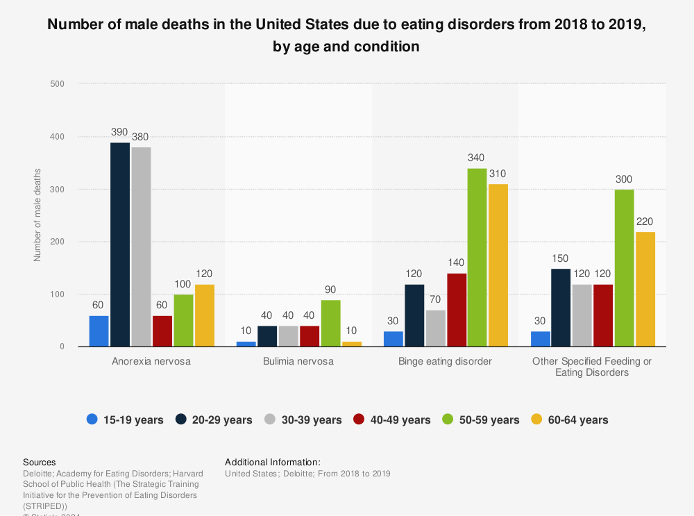 Statistic: Number of male deaths in the United States due to eating disorders from 2018 to 2019, by age and condition | Statista