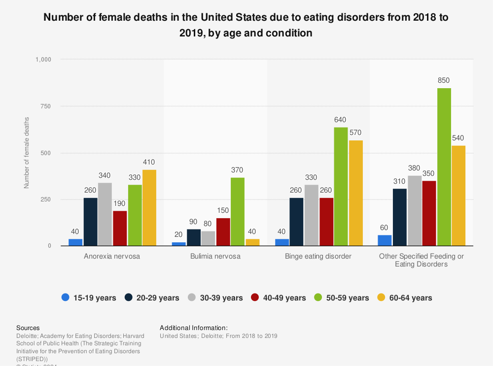 Statistic: Number of female deaths in the United States due to eating disorders from 2018 to 2019, by age and condition | Statista