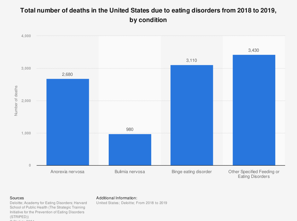 Statistic: Total number of deaths in the United States due to eating disorders from 2018 to 2019, by condition | Statista