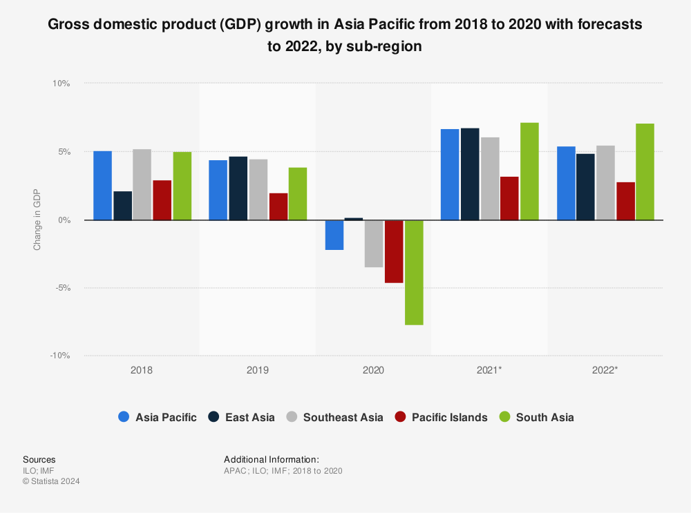 Statistic: Gross domestic product (GDP) growth in Asia Pacific from 2018 to 2020 with forecasts to 2022, by sub-region  | Statista