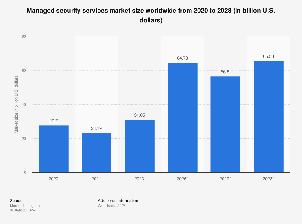 Statistic: Managed security services market size worldwide in 2020 and 2026 (in billion U.S. dollars) | Statista