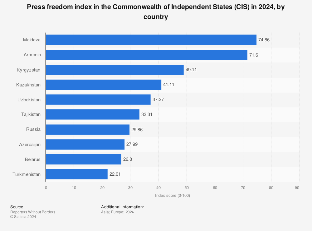 Statistic: Press freedom index in the Commonwealth of Independent States (CIS) in 2023, by country | Statista