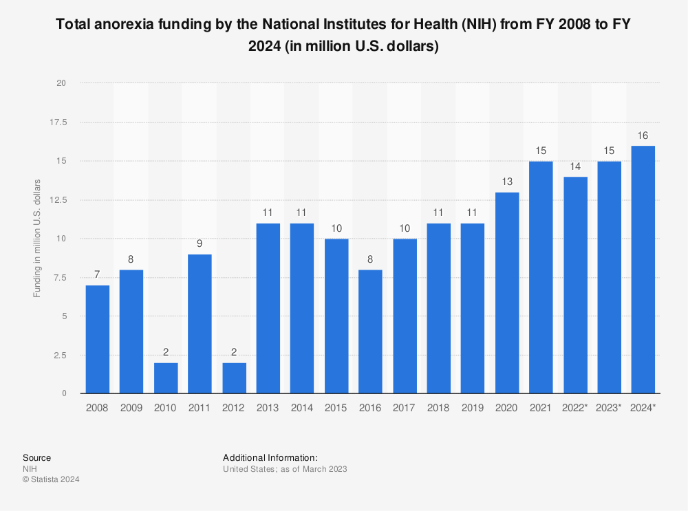 Statistic: Total anorexia funding by the National Institutes for Health (NIH) from FY 2008 to FY 2024 (in million U.S. dollars) | Statista