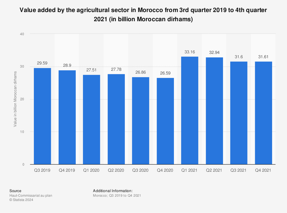 Statistic: Value added by the agricultural sector in Morocco from 3rd quarter 2019 to 4th quarter 2021 (in billion Moroccan dirhams) | Statista