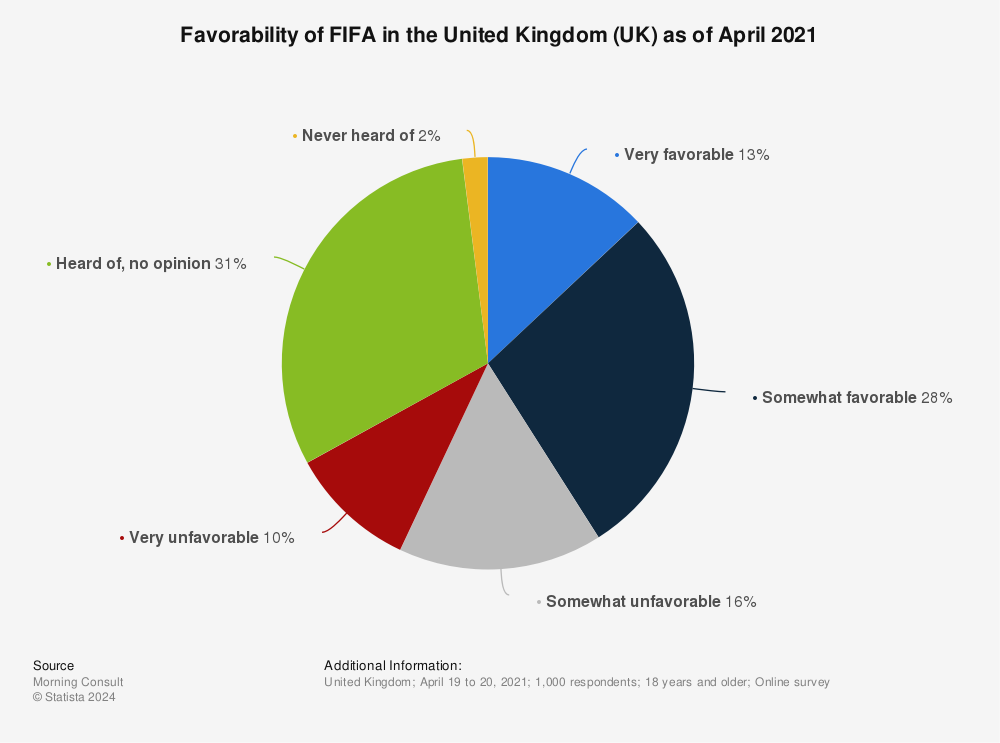 Statistic: Favorability of FIFA in the United Kingdom (UK) as of April 2021 | Statista