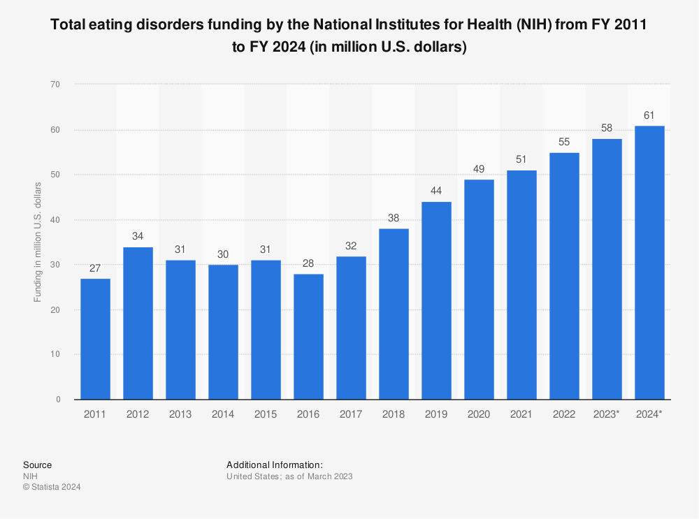 Statistic: Research funding for eating disorders in the United States from 2009 to 2023 (in million U.S. dollars) | Statista