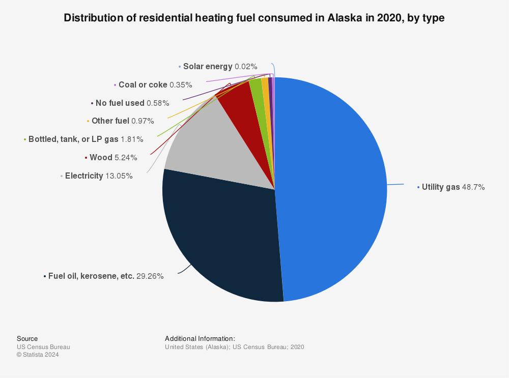 Statistic: Distribution of residential heating fuel consumed in Alaska in 2019, by type | Statista