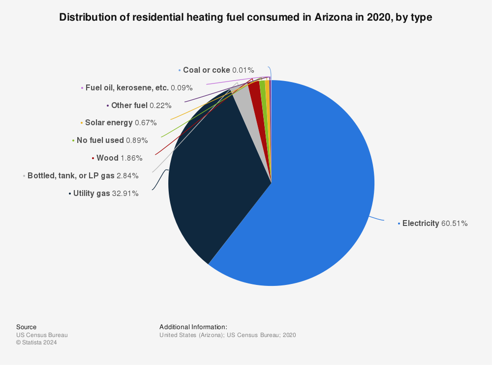 Statistic: Distribution of residential heating fuel consumed in Arizona in 2020, by type | Statista