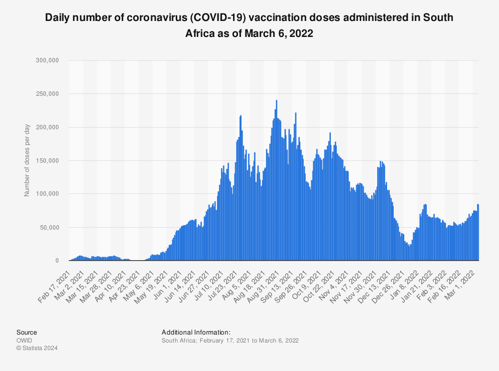 Statistic: Daily number of coronavirus (COVID-19) vaccination doses administered in South Africa as of March 6, 2022 | Statista