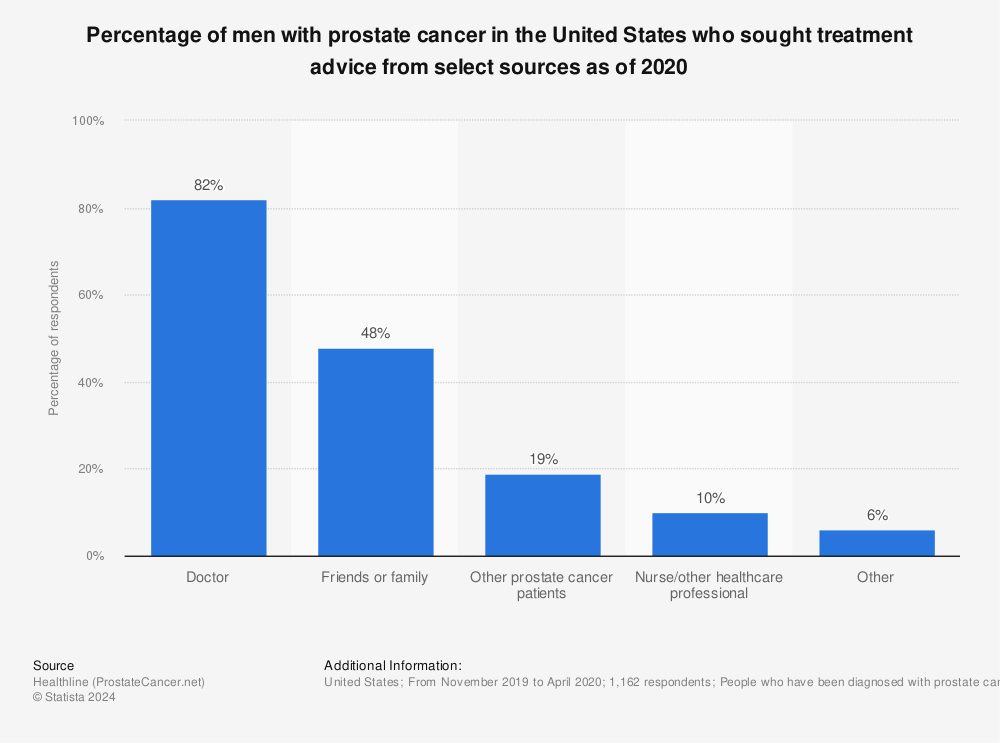 Statistic: Percentage of men with prostate cancer in the United States who sought treatment advice from select sources as of 2020 | Statista