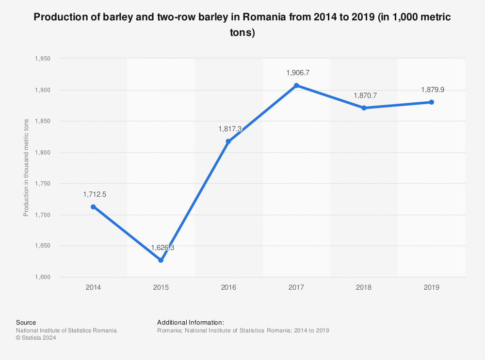 Statistic: Production of barley and two-row barley in Romania from 2014 to 2019 (in 1,000 metric tons) | Statista
