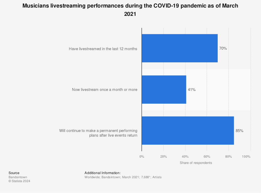 Statistic: Musicians livestreaming performances during the COVID-19 pandemic as of March 2021 | Statista