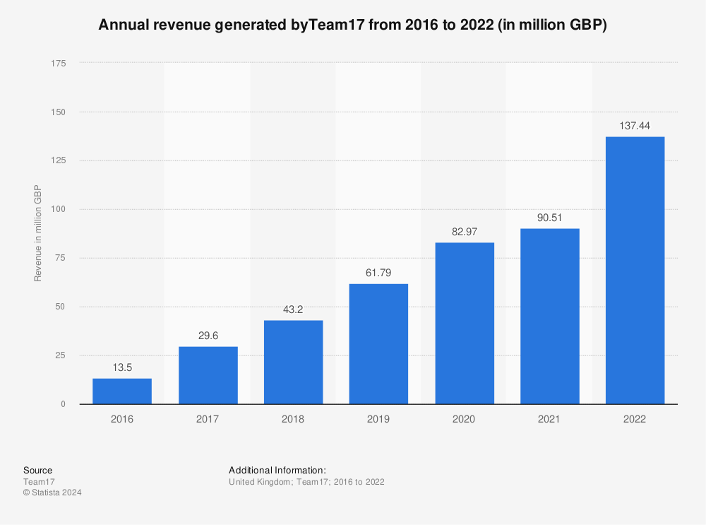 Statistic: Annual revenue generated byTeam17  from 2016 to 2022 (in million GBP) | Statista
