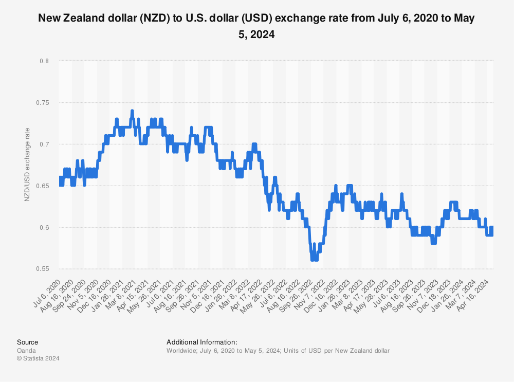 Statistic: New Zealand dollar (NZD) to U.S. dollar (USD) exchange rate from Jan 2012 - Feb 02, 2023 | Statista