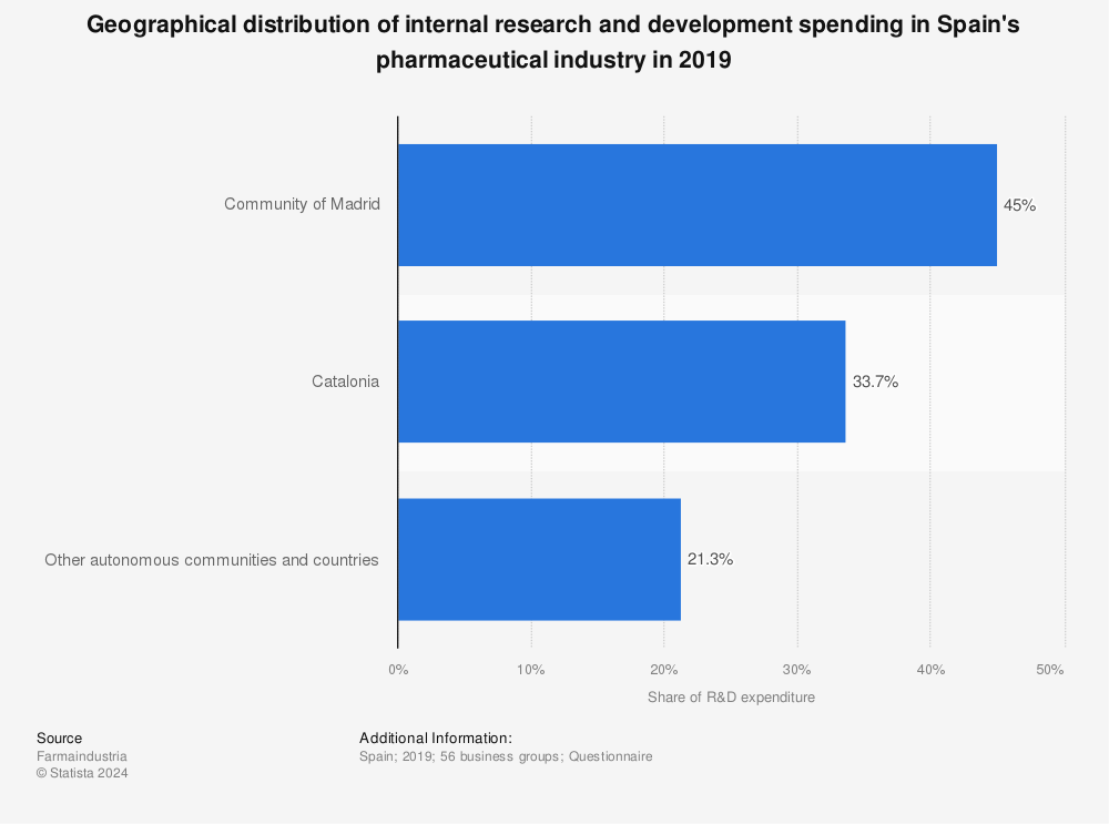 Statistic: Geographical distribution of internal research and development spending in Spain's pharmaceutical industry in 2019 | Statista