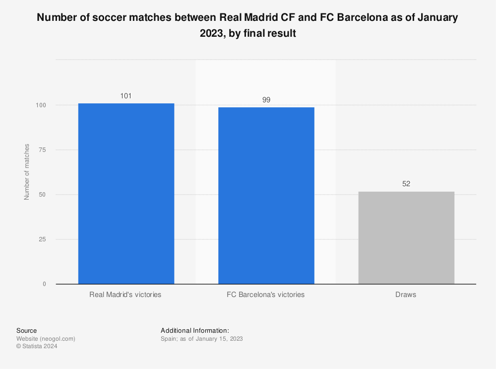 Statistic: Number of soccer matches between Real Madrid CF and FC Barcelona as of January 2023, by final result | Statista