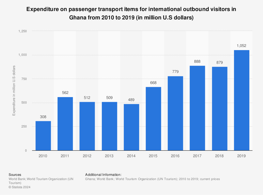 Statistic: Expenditure on passenger transport items for international outbound visitors in Ghana from 2010 to 2019 (in million U.S dollars) | Statista
